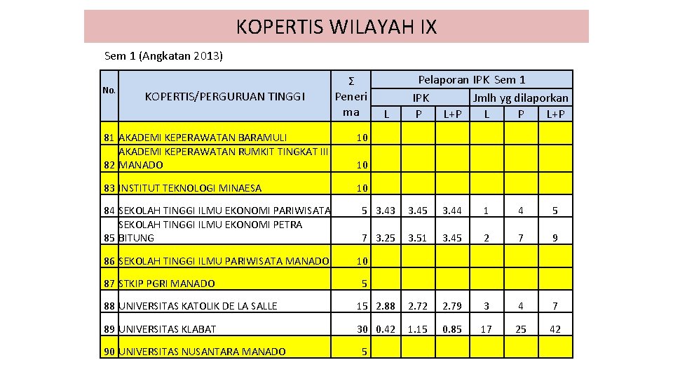 KOPERTIS WILAYAH IX Sem 1 (Angkatan 2013) No. KOPERTIS/PERGURUAN TINGGI Ʃ Peneri ma Pelaporan