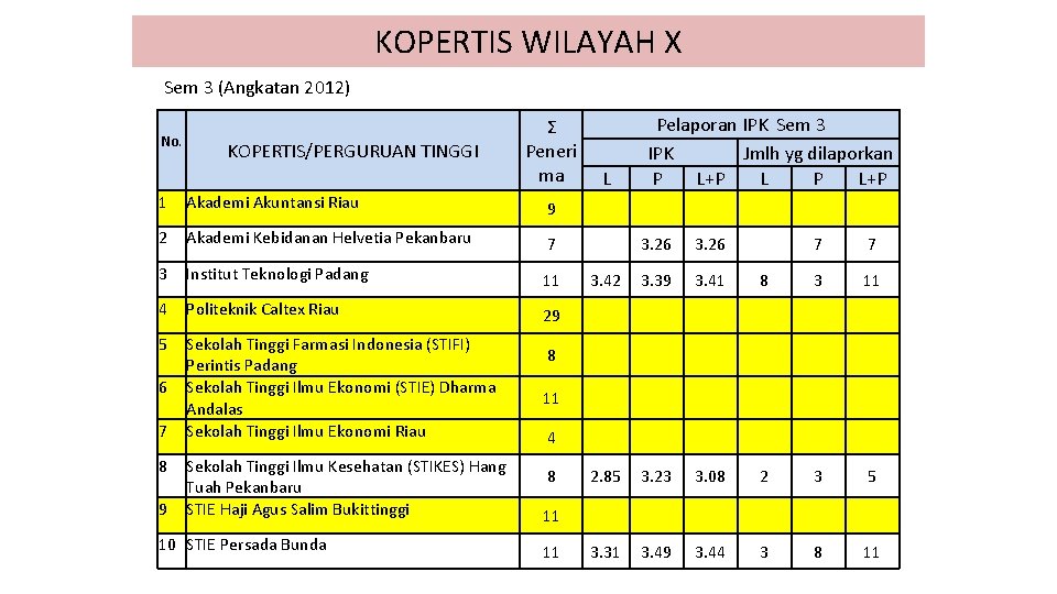 KOPERTIS WILAYAH X Sem 3 (Angkatan 2012) No. KOPERTIS/PERGURUAN TINGGI Ʃ Peneri ma L