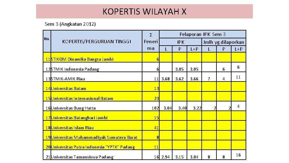 KOPERTIS WILAYAH X Sem 3 (Angkatan 2012) Pelaporan IPK Sem 3 IPK Jmlh yg