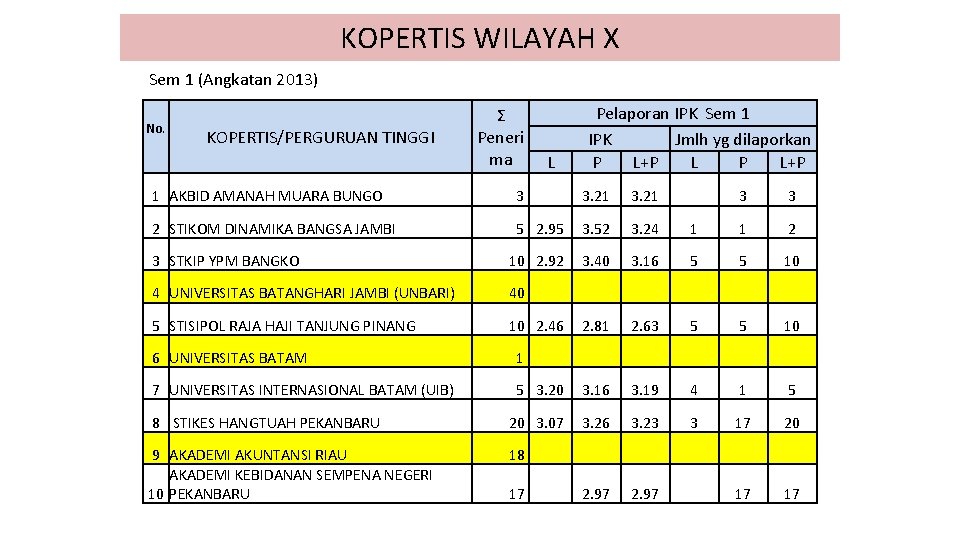 KOPERTIS WILAYAH X Sem 1 (Angkatan 2013) Ʃ Peneri ma L 1 AKBID AMANAH