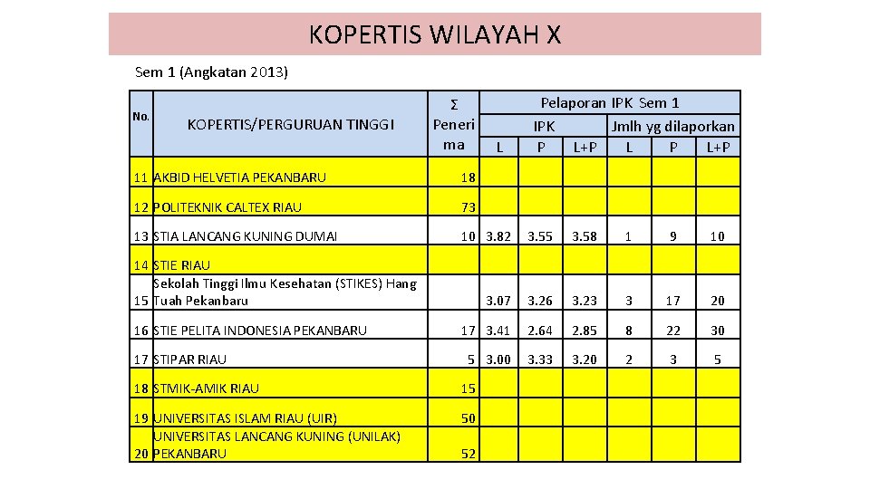 KOPERTIS WILAYAH X Sem 1 (Angkatan 2013) No. Ʃ Peneri ma KOPERTIS/PERGURUAN TINGGI Pelaporan