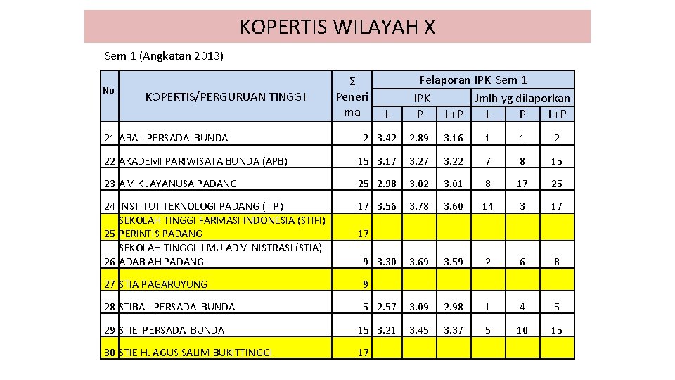 KOPERTIS WILAYAH X Sem 1 (Angkatan 2013) No. KOPERTIS/PERGURUAN TINGGI Ʃ Peneri ma Pelaporan