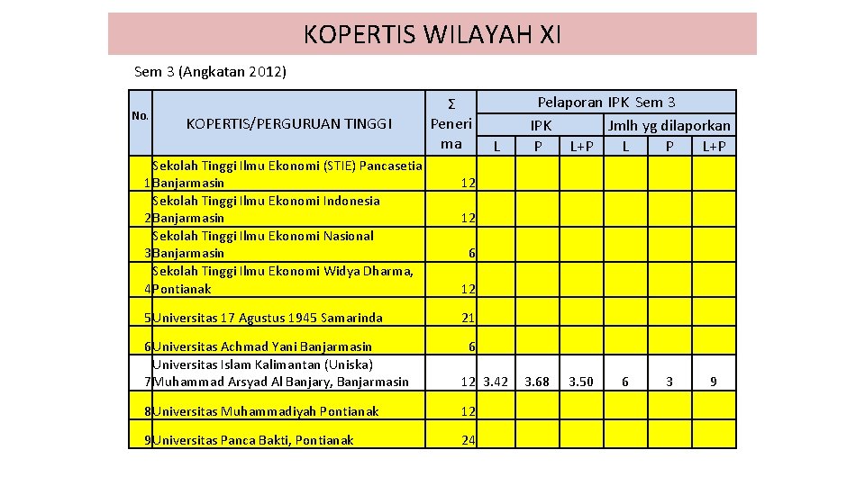 KOPERTIS WILAYAH XI Sem 3 (Angkatan 2012) No. KOPERTIS/PERGURUAN TINGGI Sekolah Tinggi Ilmu Ekonomi