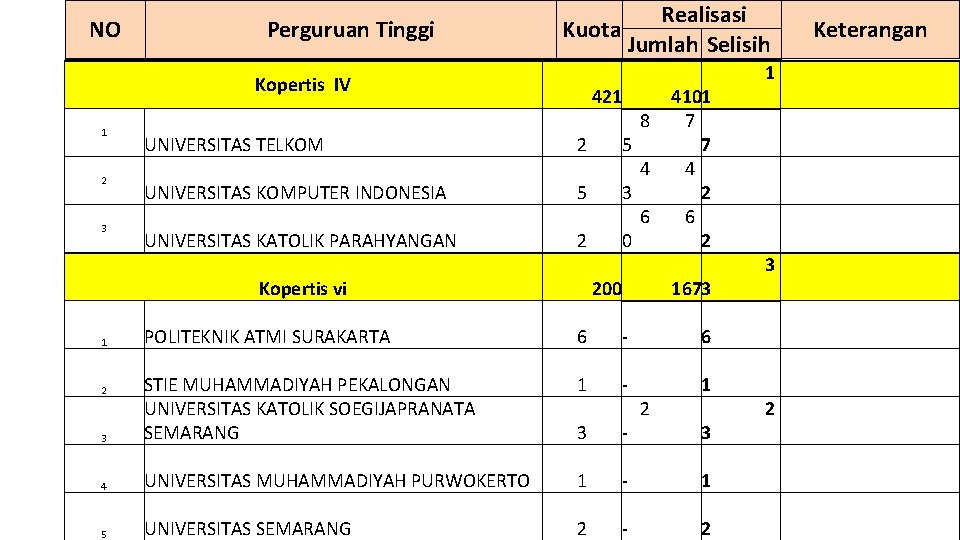 NO Perguruan Tinggi 1 421 410 1 8 7 UNIVERSITAS TELKOM 2 5 7