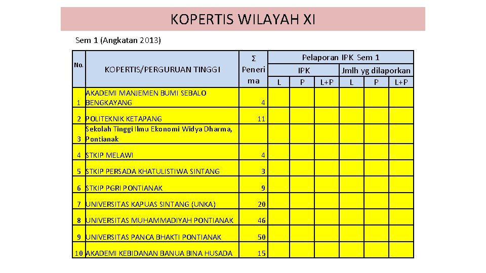 KOPERTIS WILAYAH XI Sem 1 (Angkatan 2013) No. KOPERTIS/PERGURUAN TINGGI AKADEMI MANJEMEN BUMI SEBALO