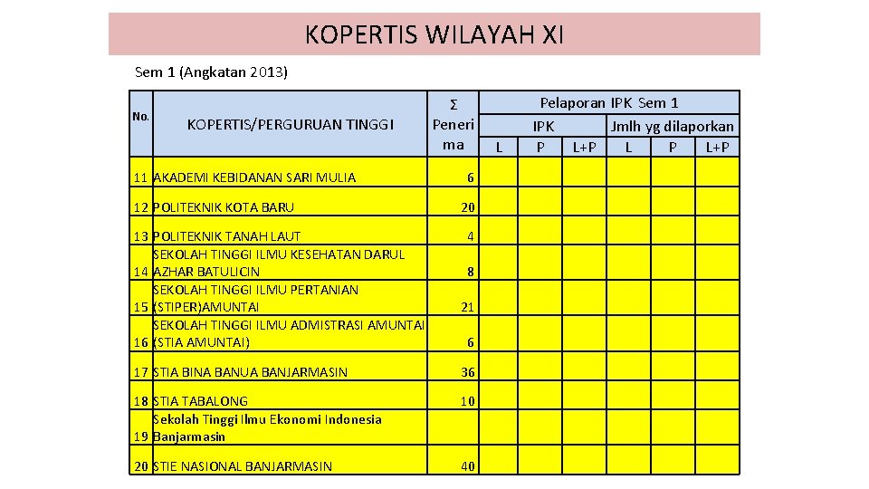 KOPERTIS WILAYAH XI Sem 1 (Angkatan 2013) No. Ʃ Peneri ma KOPERTIS/PERGURUAN TINGGI Pelaporan