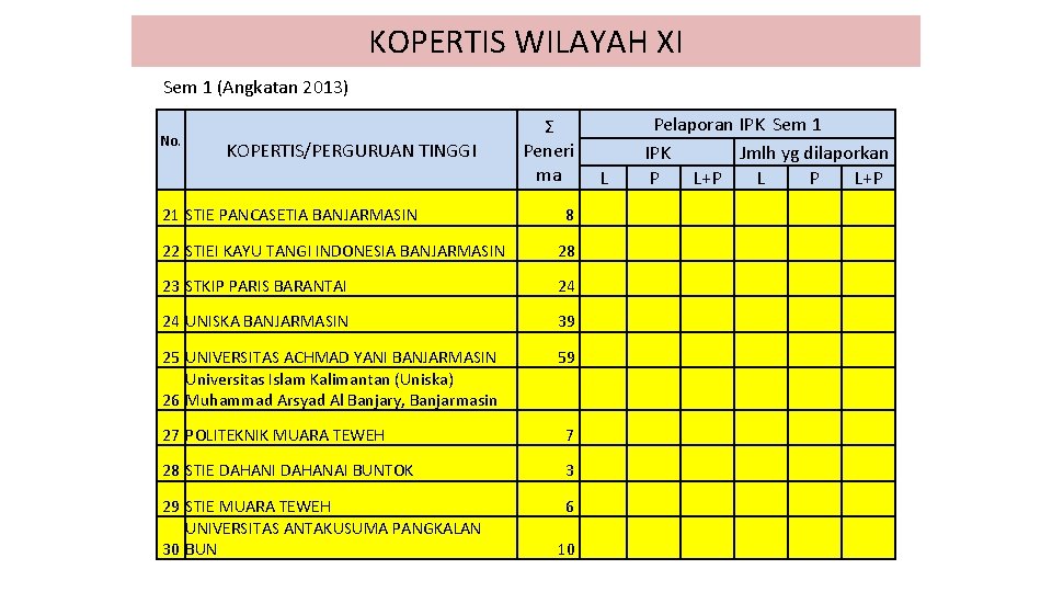 KOPERTIS WILAYAH XI Sem 1 (Angkatan 2013) No. Ʃ Peneri ma KOPERTIS/PERGURUAN TINGGI 21
