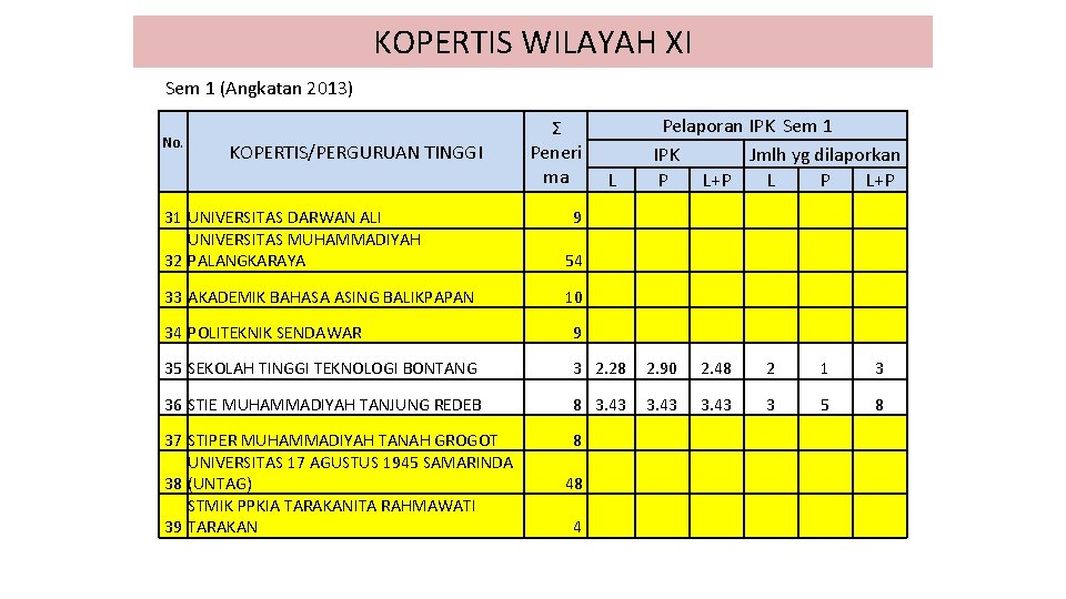 KOPERTIS WILAYAH XI Sem 1 (Angkatan 2013) No. KOPERTIS/PERGURUAN TINGGI Ʃ Peneri ma Pelaporan