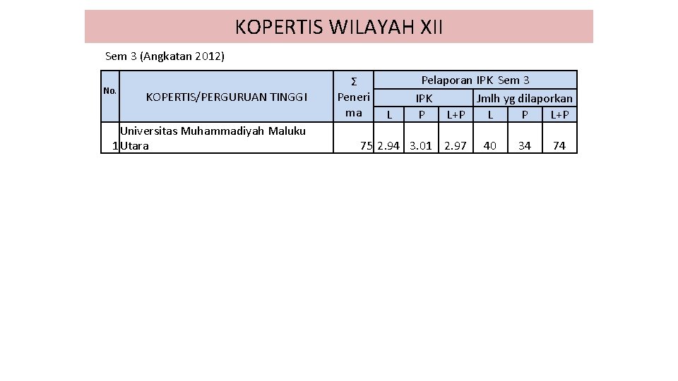 KOPERTIS WILAYAH XII Sem 3 (Angkatan 2012) No. KOPERTIS/PERGURUAN TINGGI Universitas Muhammadiyah Maluku 1