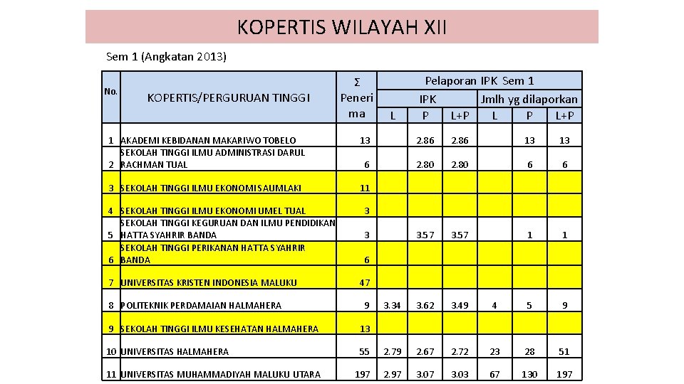 KOPERTIS WILAYAH XII Sem 1 (Angkatan 2013) Ʃ Peneri ma L Pelaporan IPK Sem