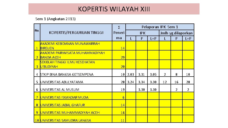 KOPERTIS WILAYAH XIII Sem 1 (Angkatan 2013) No. KOPERTIS/PERGURUAN TINGGI AKADEMI KEBIDANAN MUNAWARRAH 1