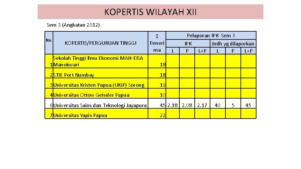 KOPERTIS WILAYAH XII Sem 3 (Angkatan 2012) No. KOPERTIS/PERGURUAN TINGGI Ʃ Peneri ma Sekolah