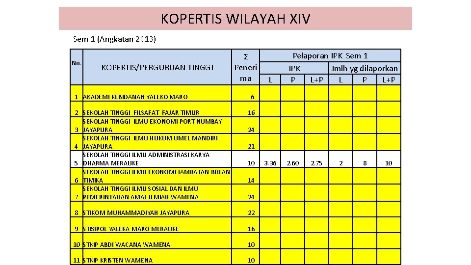 KOPERTIS WILAYAH XIV Sem 1 (Angkatan 2013) No. KOPERTIS/PERGURUAN TINGGI 1 AKADEMI KEBIDANAN YALEKO