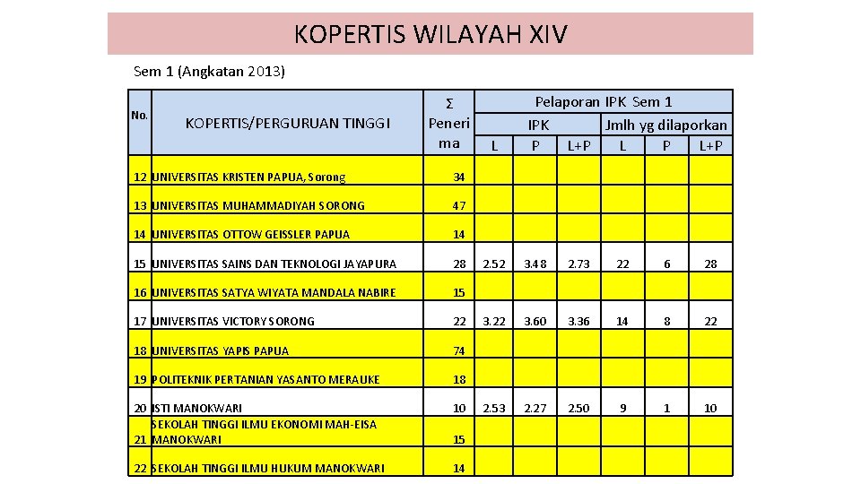 KOPERTIS WILAYAH XIV Sem 1 (Angkatan 2013) No. KOPERTIS/PERGURUAN TINGGI Ʃ Peneri ma Pelaporan