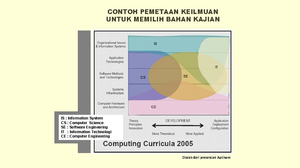 CONTOH PEMETAAN KEILMUAN UNTUK MEMILIH BAHAN KAJIAN IS : Information System CS : Computer