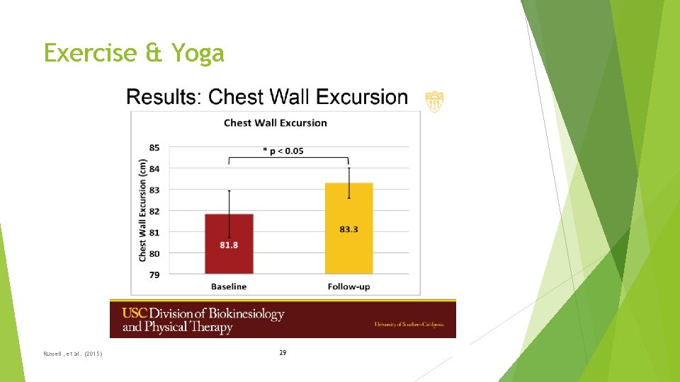 Exercise & Yoga Russell, et al. (2015) 