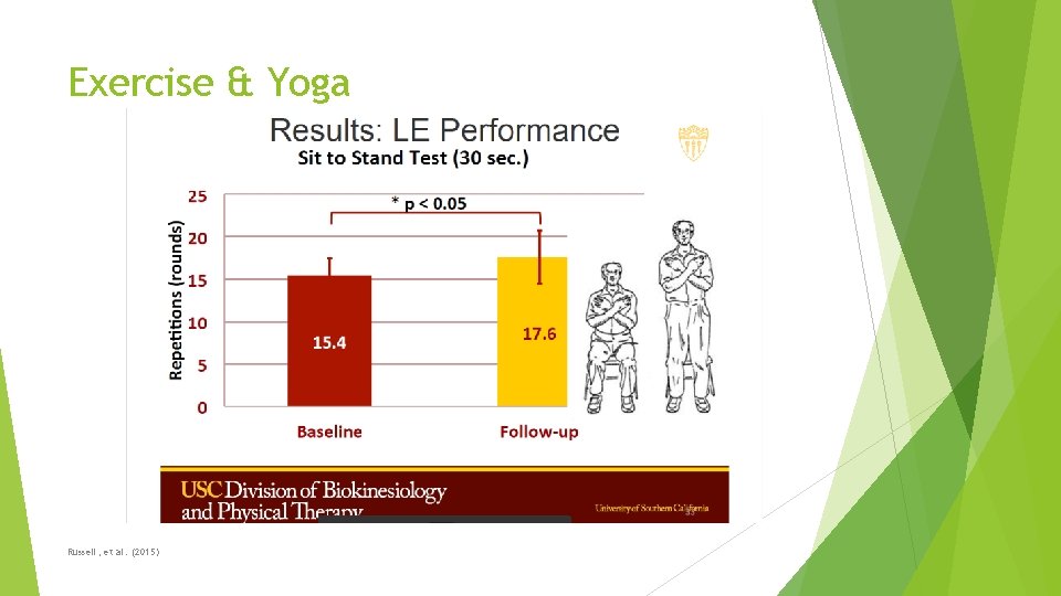 Exercise & Yoga Russell, et al. (2015) 
