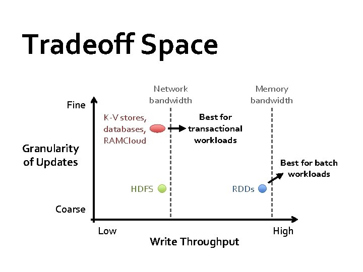 Tradeoff Space Fine Granularity of Updates Network bandwidth Memory bandwidth Best for transactional workloads