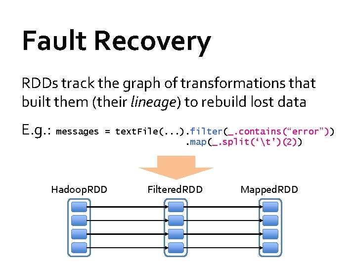 Fault Recovery RDDs track the graph of transformations that built them (their lineage) to