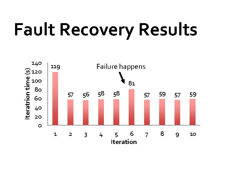 Iteratrion time (s) Fault Recovery Results 140 120 100 80 60 40 20 0