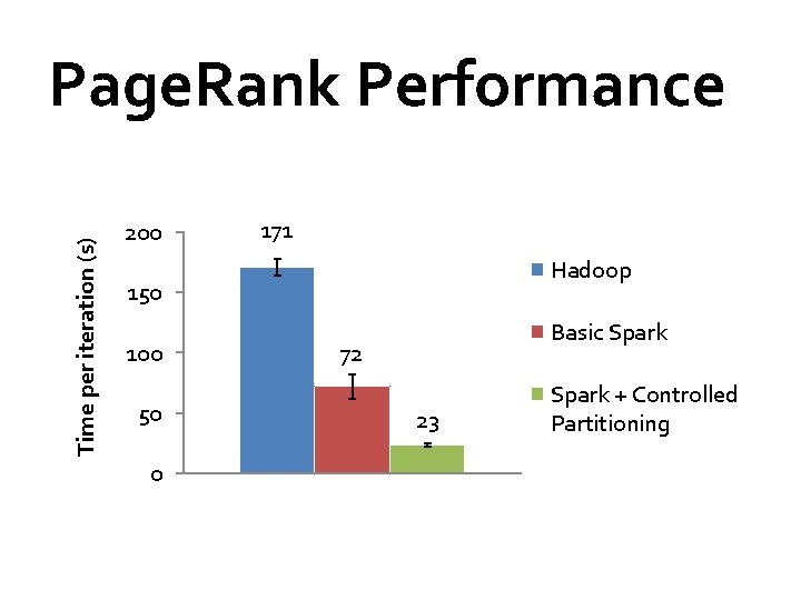 Time per iteration (s) Page. Rank Performance 200 171 Hadoop 150 100 50 0