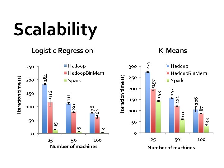 Scalability 87 106 121 150 Hadoop. Bin. Mem Spark 157 200 143 250 197