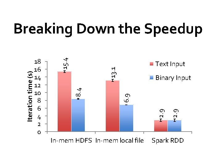 Text Input 13. 1 2. 9 6. 9 Binary Input In-mem HDFS In-mem local