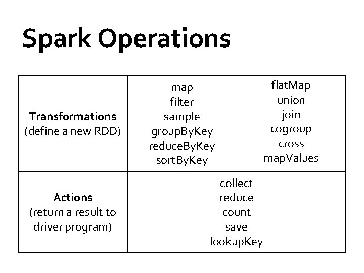 Spark Operations Transformations (define a new RDD) Actions (return a result to driver program)