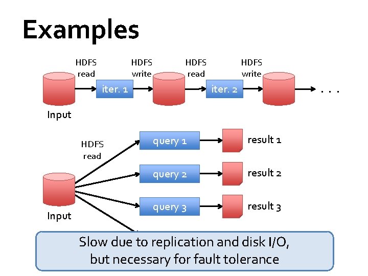 Examples HDFS read HDFS write HDFS read iter. 1 HDFS write . . .