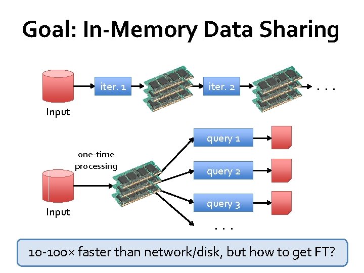 Goal: In-Memory Data Sharing iter. 1 iter. 2 . . . Input query 1