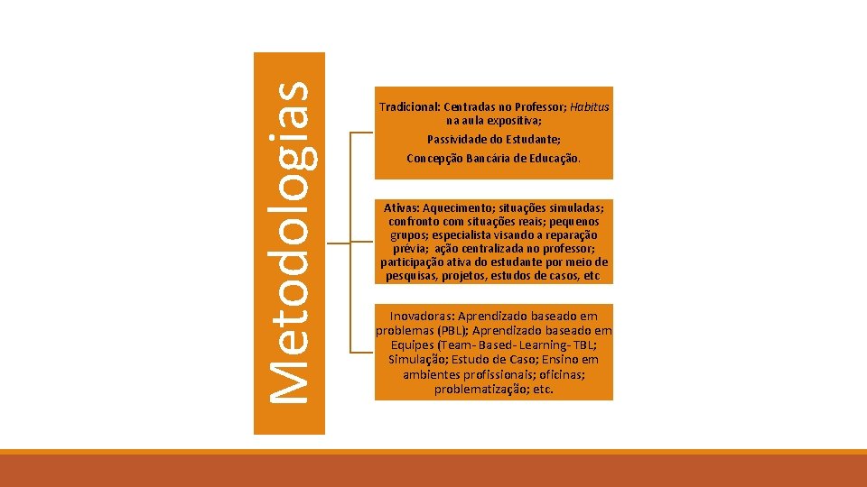 Metodologias Tradicional: Centradas no Professor; Habitus na aula expositiva; Passividade do Estudante; Concepção Bancária