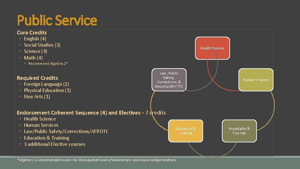 Public Service Core Credits ◦ ◦ English (4) Social Studies (3) Science (4) Math