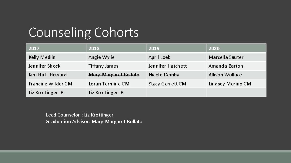 Counseling Cohorts 2017 2018 2019 2020 Kelly Medlin Angie Wylie April Loeb Marcella Sauter