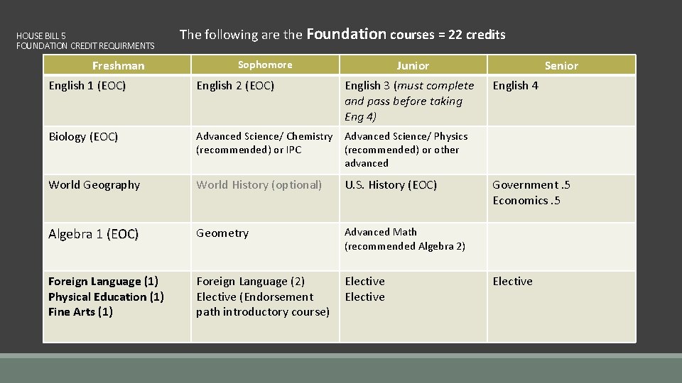 HOUSE BILL 5 FOUNDATION CREDIT REQUIRMENTS Freshman The following are the Foundation courses =
