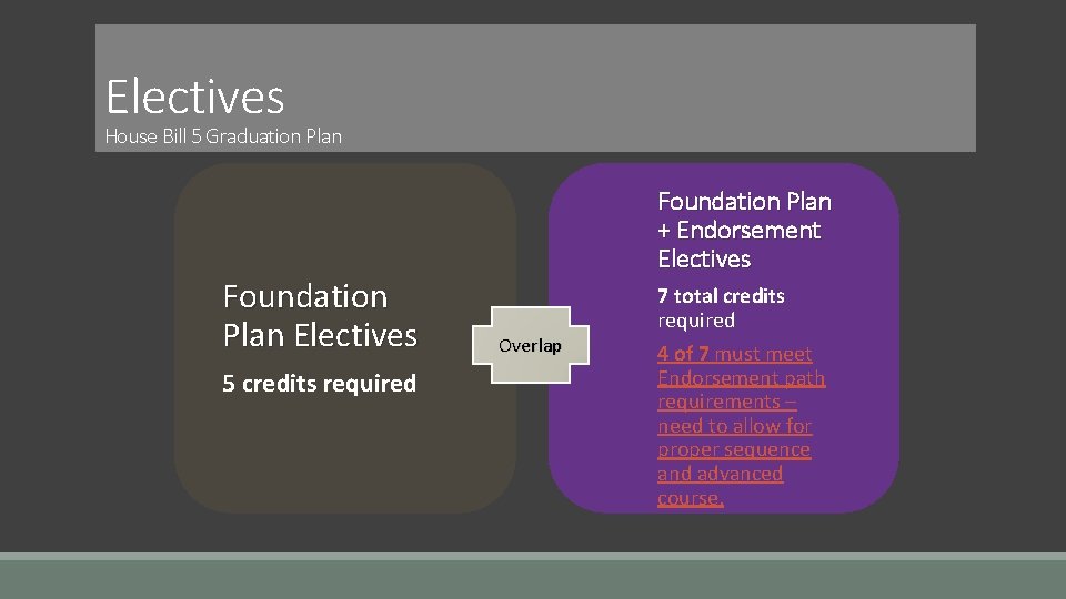 Electives House Bill 5 Graduation Plan Foundation Plan Electives 5 credits required Foundation Plan