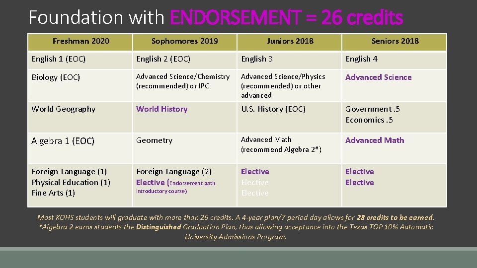 Foundation with ENDORSEMENT = 26 credits Freshman 2020 Sophomores 2019 Juniors 2018 Seniors 2018