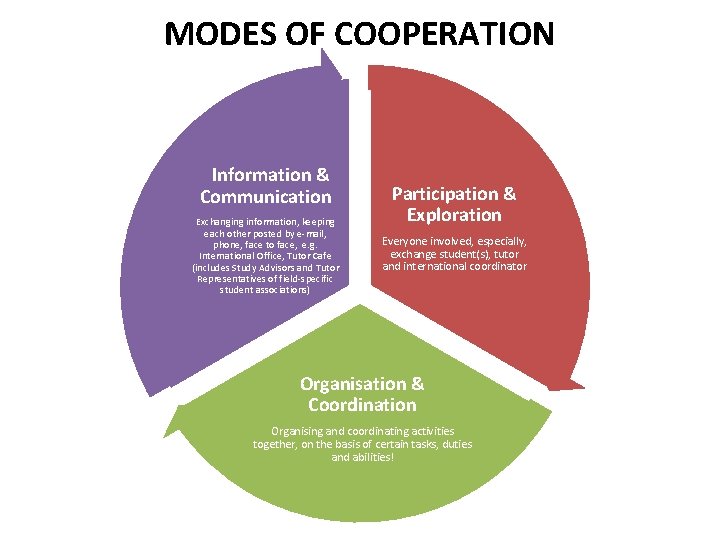 MODES OF COOPERATION Information & Communication Exchanging information, keeping each other posted by e-mail,