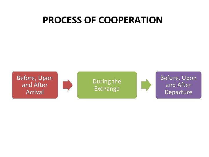 PROCESS OF COOPERATION Before, Upon and After Arrival During the Exchange Before, Upon and