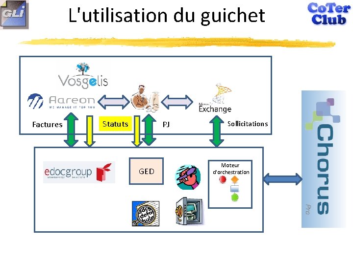 L'utilisation du guichet Factures Statuts PJ GED Sollicitations Moteur d'orchestration 