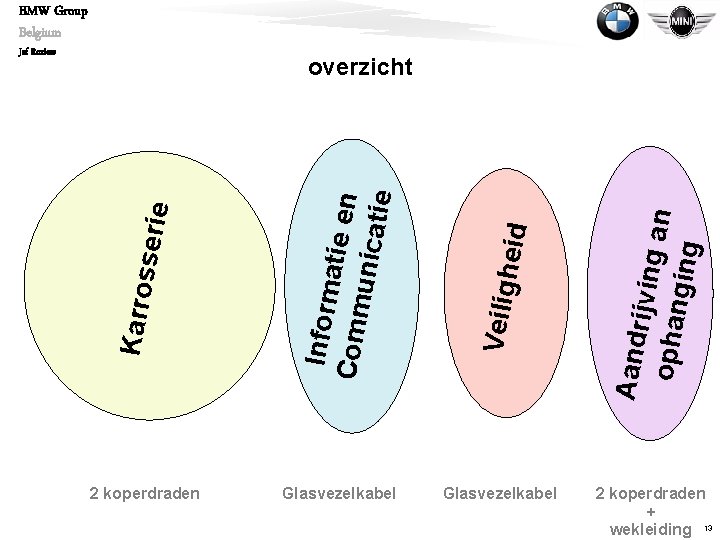 BMW Group Belgium Jef Roziers 2 koperdraden Glasvezelkabel Aandr ijving an ophan ging heid