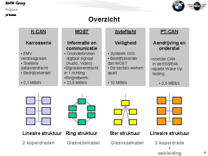 BMW Group Belgium Jef Roziers Overzicht K-CAN MOST byteflight PT-CAN Karrosserie Informatie en communicatie