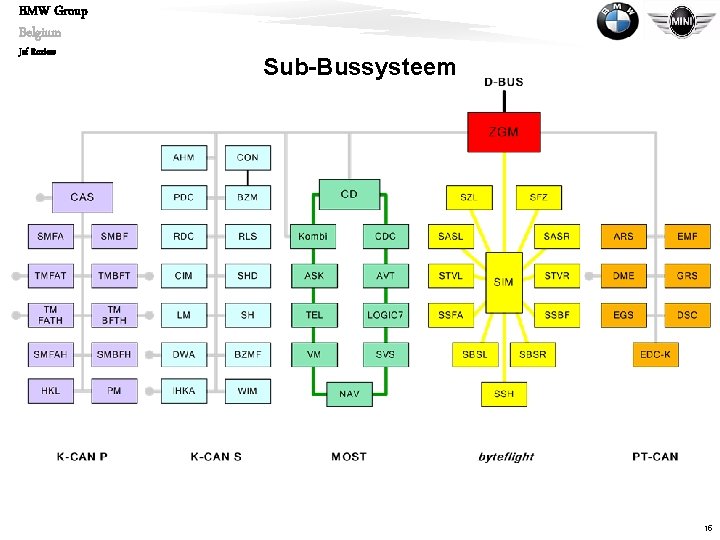 BMW Group Belgium Jef Roziers Sub-Bussysteem 15 