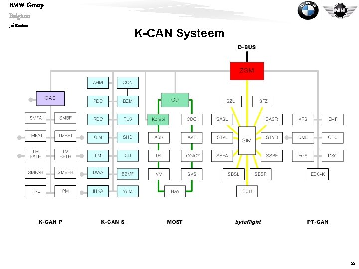 BMW Group Belgium Jef Roziers K-CAN Systeem 22 