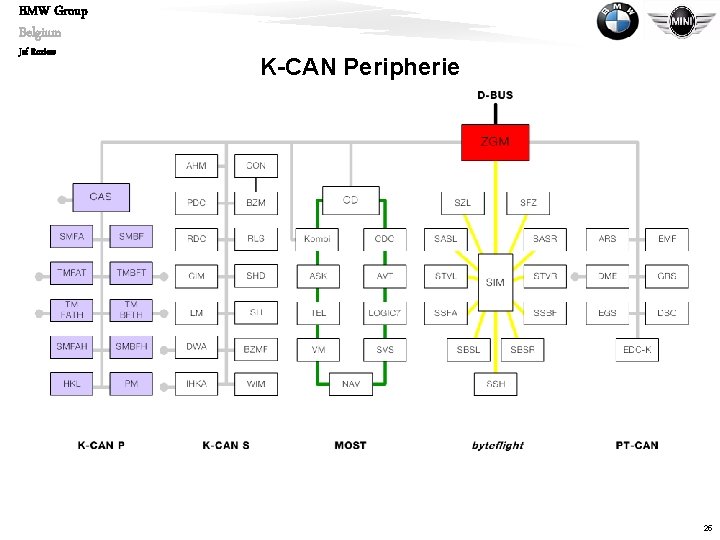 BMW Group Belgium Jef Roziers K-CAN Peripherie 25 