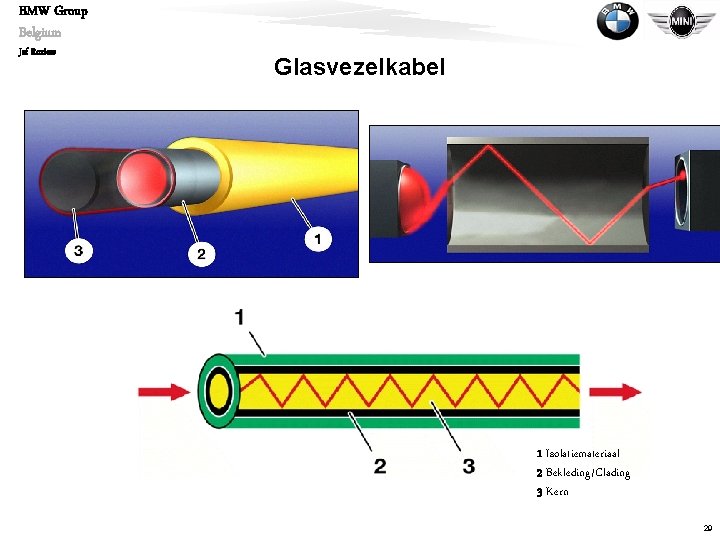 BMW Group Belgium Jef Roziers Glasvezelkabel 1 Isolatiemateriaal 2 Bekleding/Clading 3 Kern 29 