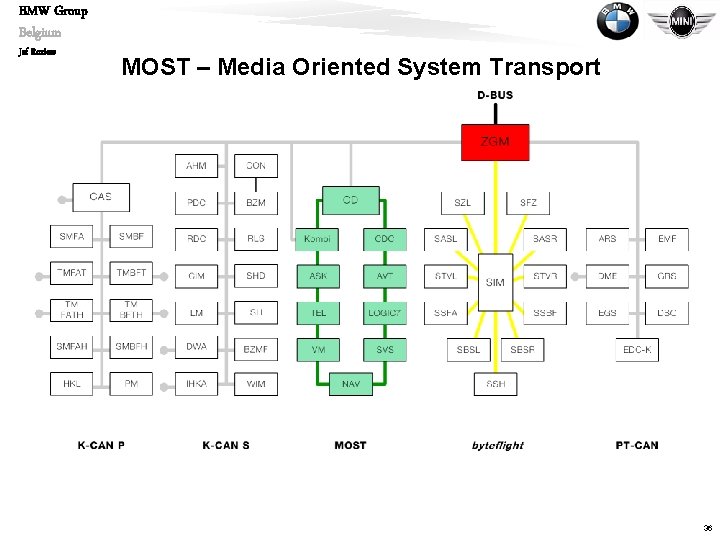 BMW Group Belgium Jef Roziers MOST – Media Oriented System Transport 36 