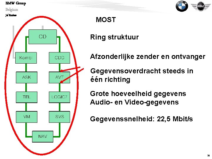 BMW Group Belgium Jef Roziers MOST Ring struktuur Afzonderlijke zender en ontvanger Gegevensoverdracht steeds