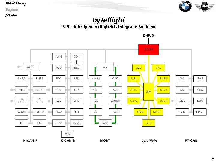 BMW Group Belgium Jef Roziers byteflight ISIS – Intelligent Veiligheids Integratie Systeem 39 