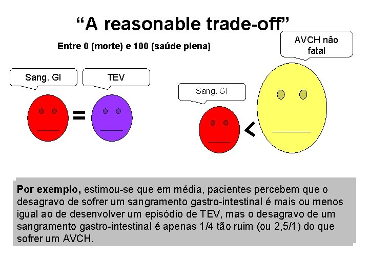 “A reasonable trade-off” Entre 0 (morte) e 100 (saúde plena) Sang. GI AVCH não