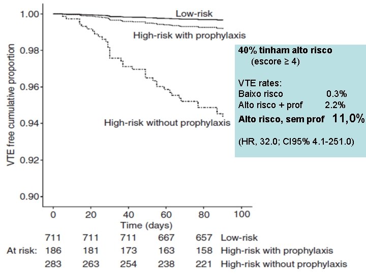 40% tinham alto risco (escore ≥ 4) VTE rates: Baixo risco Alto risco +